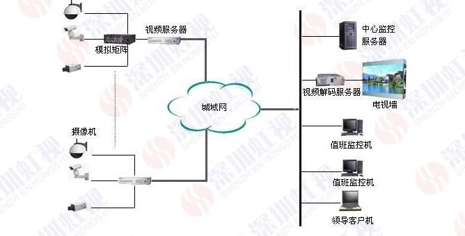 1.系统概述 机场数字安防系统运用多媒体技术、计算机网络技术和音视频技术实现对机场各区域内的服务对象、服务设施、人员和相关环境进行监控,以便要提高民航机场的服务、安全及综合管理水平,最大限度地发挥智能管理的作用,创造安全、健康、舒适宜人和能提高工作效率的优良环境,节约能源,并减少相关维护人员。 国际机场一般由主跑道、航站楼、航管中心、货运中心、消防中心、汽车库、航空食品厂、物业楼、边检楼、公安安检楼和海关等多单位及各自管辖的区域所组成,各个单位对于机场各区域的管理既有自立、又有交叉,机场实行自动化监控管理